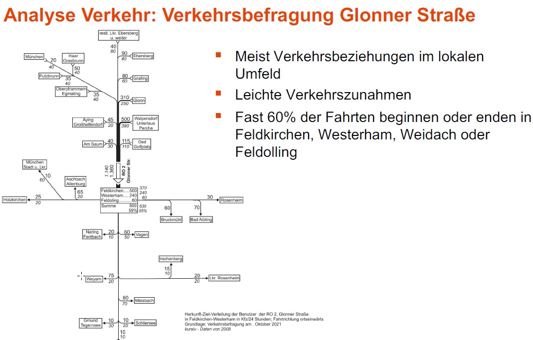 Verkehr Analyse Glonner Str Verkehr Analyse Glonner Str