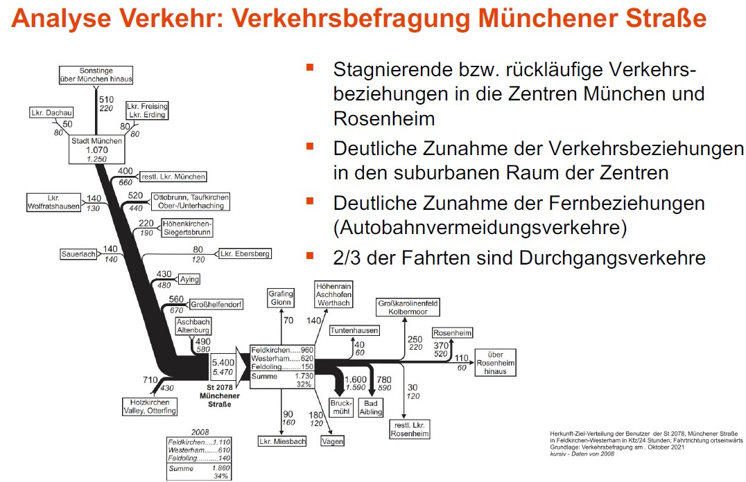 Verkehr Analyse Münchener Str Verkehr Analyse Münchener Str
